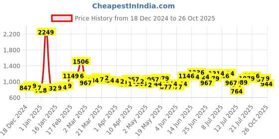 myntra.com StyleCast Print Dress stylecast Price History Graph from 18 Dec 2024 to 26 Oct 2025