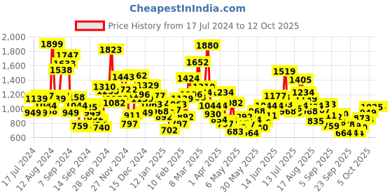 myntra.com StyleCast Print Drop-Waist Dress stylecast Price History Graph from 17 Jul 2024 to 12 Oct 2025