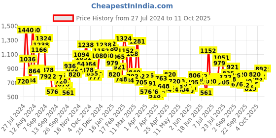 myntra.com StyleCast Print Drop-Waist Dress stylecast Price History Graph from 27 Jul 2024 to 10 Oct 2025