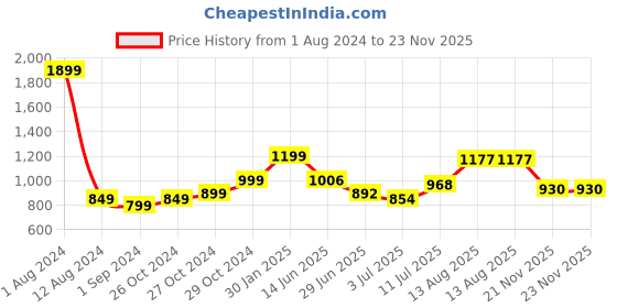 myntra.com StyleCast Print Extended Sleeves Cotton Top stylecast Price History Graph from 1 Aug 2024 to 22 Nov 2025