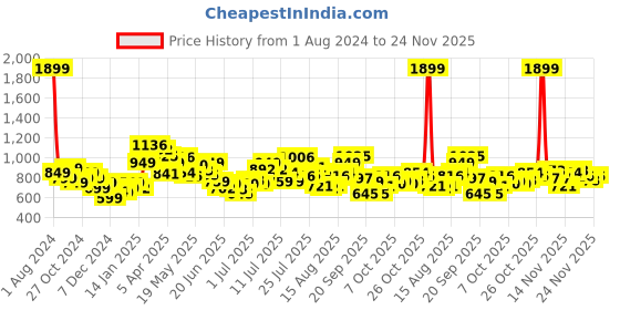 myntra.com StyleCast Print Extended Sleeves Cotton Top stylecast Price History Graph from 1 Aug 2024 to 24 Nov 2025