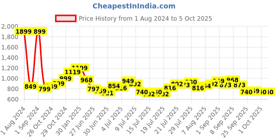 myntra.com StyleCast Print Extended Sleeves Top stylecast Price History Graph from 1 Aug 2024 to 4 Oct 2025