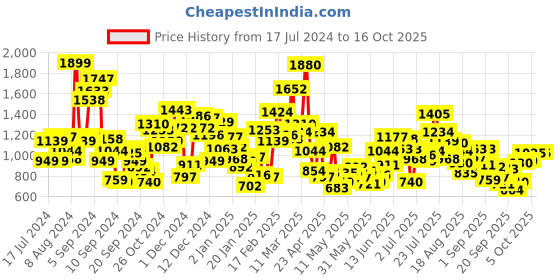 myntra.com StyleCast Print Fit & Flare Dress stylecast Price History Graph from 17 Jul 2024 to 15 Oct 2025