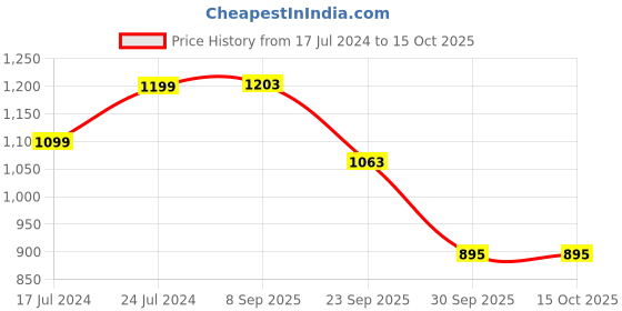 myntra.com StyleCast Print Fit & Flare Dress stylecast Price History Graph from 17 Jul 2024 to 14 Oct 2025