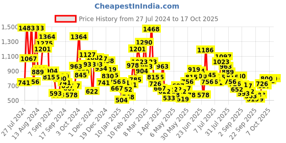 myntra.com StyleCast Print Fit & Flare Dress stylecast Price History Graph from 27 Jul 2024 to 15 Oct 2025