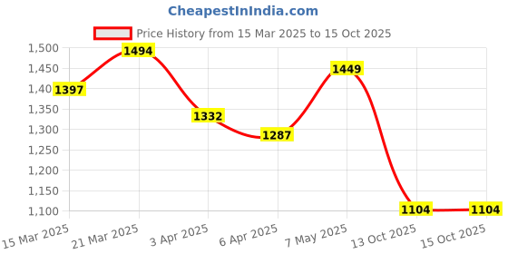 myntra.com StyleCast Print Fit & Flare Dress stylecast Price History Graph from 15 Mar 2025 to 15 Oct 2025