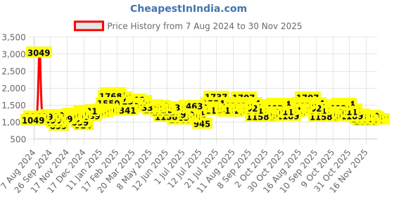 myntra.com StyleCast Print Fit & Flare Off-Shoulder Dress stylecast Price History Graph from 7 Aug 2024 to 30 Nov 2025