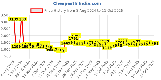 myntra.com StyleCast Print Flared Sleeve A-Line Midi Dress stylecast Price History Graph from 8 Aug 2024 to 10 Oct 2025
