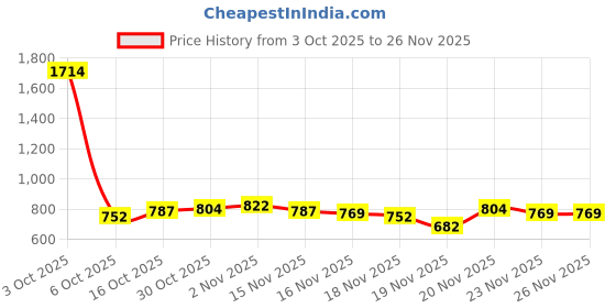 myntra.com StyleCast Print Halter Neck Bralette Crop Top stylecast Price History Graph from 3 Oct 2025 to 25 Nov 2025