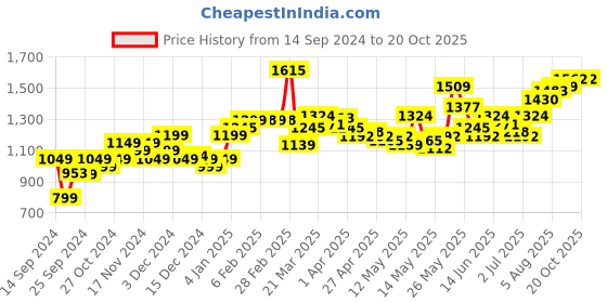 myntra.com StyleCast Print High Neck Bodycon Maxi Dress stylecast Price History Graph from 14 Sep 2024 to 20 Oct 2025