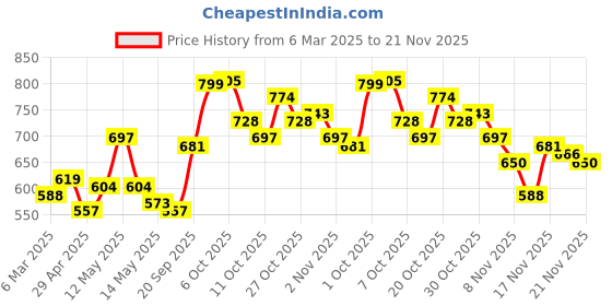 myntra.com StyleCast Print Longline Top stylecast Price History Graph from 6 Mar 2025 to 21 Nov 2025