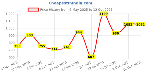 myntra.com StyleCast Print Longline Top stylecast Price History Graph from 6 May 2025 to 12 Oct 2025