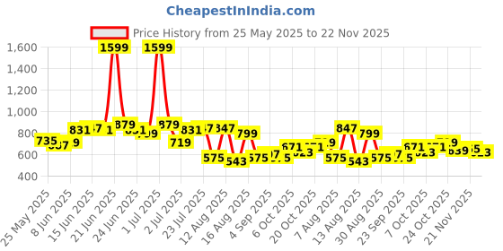 myntra.com StyleCast Print Longline Top stylecast Price History Graph from 25 May 2025 to 22 Nov 2025