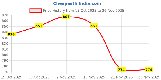 myntra.com StyleCast Print Longline Top stylecast Price History Graph from 15 Oct 2025 to 26 Nov 2025