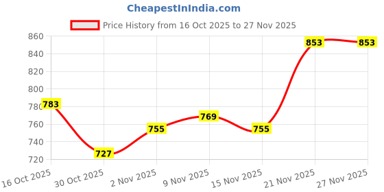 myntra.com StyleCast Print Longline Top stylecast Price History Graph from 16 Oct 2025 to 27 Nov 2025