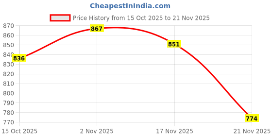 myntra.com StyleCast Print Longline Top stylecast Price History Graph from 15 Oct 2025 to 21 Nov 2025