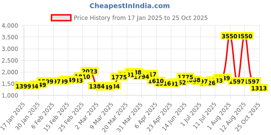 myntra.com StyleCast Print Maxi Dress stylecast Price History Graph from 17 Jan 2025 to 25 Oct 2025