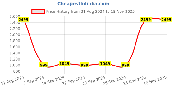 myntra.com StyleCast Print Maxi Midi Dress stylecast Price History Graph from 31 Aug 2024 to 18 Nov 2025