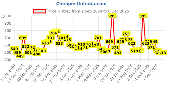 myntra.com StyleCast Print Off-Shoulder Bodycon Midi Dress stylecast Price History Graph from 1 Sep 2024 to 4 Dec 2025