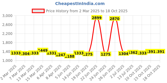 myntra.com StyleCast Print Off-Shoulder Bodycon Mini Dress stylecast Price History Graph from 2 Mar 2025 to 18 Oct 2025