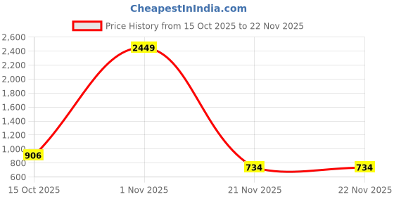 myntra.com StyleCast Print One Shoulder Abstract Printed Midi Dress stylecast Price History Graph from 15 Oct 2025 to 22 Nov 2025