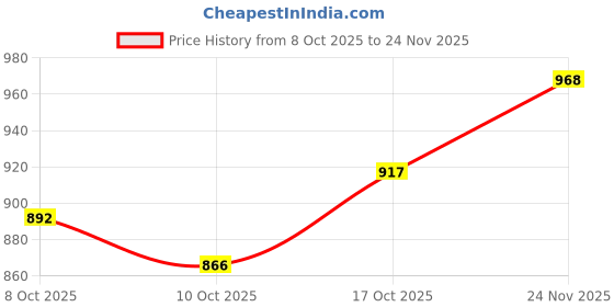 myntra.com StyleCast Print Shirt Style Top stylecast Price History Graph from 8 Oct 2025 to 24 Nov 2025