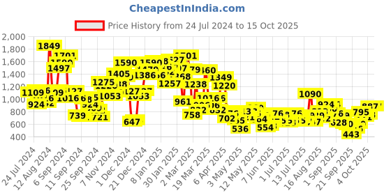 myntra.com StyleCast Print Sleeveless Fit & Flare Dress stylecast Price History Graph from 24 Jul 2024 to 14 Oct 2025