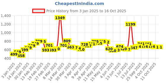 myntra.com StyleCast Print Sweatshirt stylecast Price History Graph from 3 Jan 2025 to 15 Oct 2025