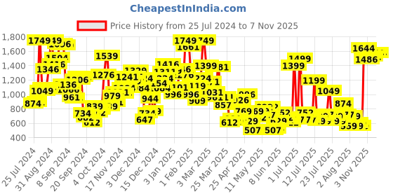 myntra.com StyleCast Print Tank Top stylecast Price History Graph from 25 Jul 2024 to 7 Nov 2025
