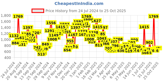 myntra.com StyleCast Print Tank Top stylecast Price History Graph from 24 Jul 2024 to 25 Oct 2025