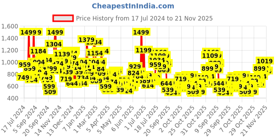 myntra.com StyleCast Print Tank Top stylecast Price History Graph from 17 Jul 2024 to 21 Nov 2025