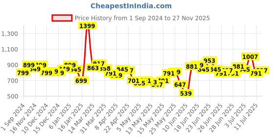 myntra.com StyleCast Print Tank Top stylecast Price History Graph from 1 Sep 2024 to 27 Nov 2025