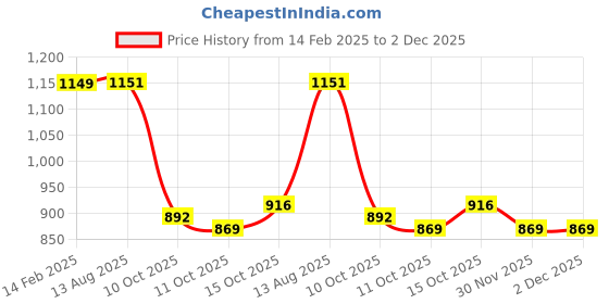 myntra.com StyleCast Print Tank Top stylecast Price History Graph from 14 Feb 2025 to 30 Nov 2025