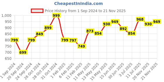 myntra.com StyleCast Print Top stylecast Price History Graph from 1 Sep 2024 to 21 Nov 2025