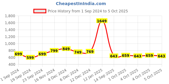 myntra.com StyleCast Print Top stylecast Price History Graph from 1 Sep 2024 to 4 Oct 2025