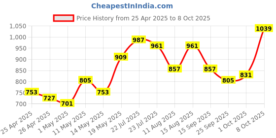 myntra.com StyleCast Print Top stylecast Price History Graph from 25 Apr 2025 to 8 Oct 2025
