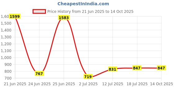 myntra.com StyleCast Print Top stylecast Price History Graph from 21 Jun 2025 to 14 Oct 2025