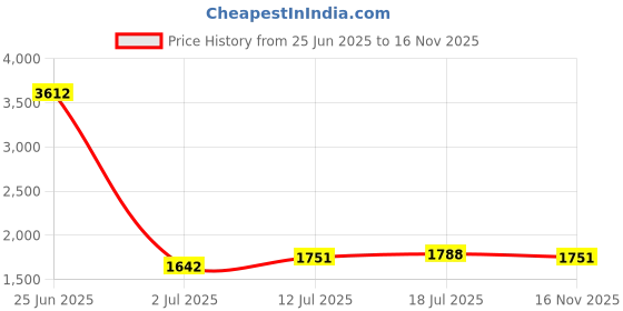 myntra.com StyleCast Print Top stylecast Price History Graph from 25 Jun 2025 to 16 Nov 2025
