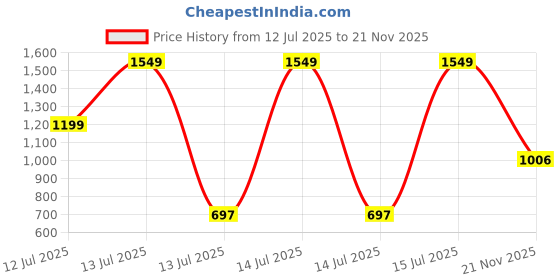 myntra.com StyleCast Print Top stylecast Price History Graph from 12 Jul 2025 to 21 Nov 2025