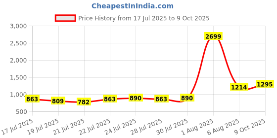 myntra.com StyleCast Print Top stylecast Price History Graph from 17 Jul 2025 to 9 Oct 2025