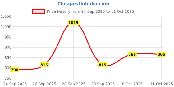 myntra.com StyleCast Print Top stylecast Price History Graph from 24 Sep 2025 to 10 Oct 2025