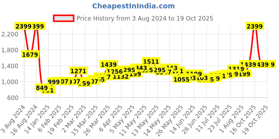 myntra.com StyleCast Print V-Neck Fit & Flare Dress stylecast Price History Graph from 3 Aug 2024 to 18 Oct 2025