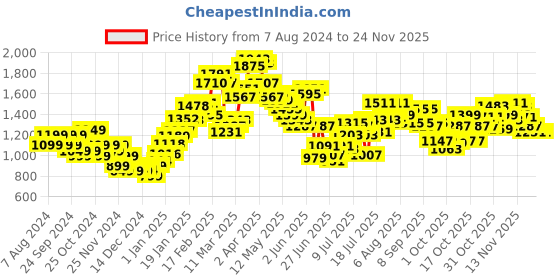 myntra.com StyleCast Print V-Neck Fit and Flare Midi Dress stylecast Price History Graph from 7 Aug 2024 to 24 Nov 2025