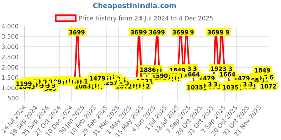 myntra.com StyleCast Print V-Neck Three-Quarter Sleeves A-Line Maxi Dress stylecast Price History Graph from 24 Jul 2024 to 4 Dec 2025