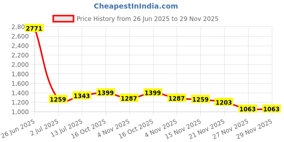 myntra.com StyleCast Print Women Geometric Printed One Shoulder Tiered Fit & Flare Maxi Dress stylecast Price History Graph from 26 Jun 2025 to 29 Nov 2025