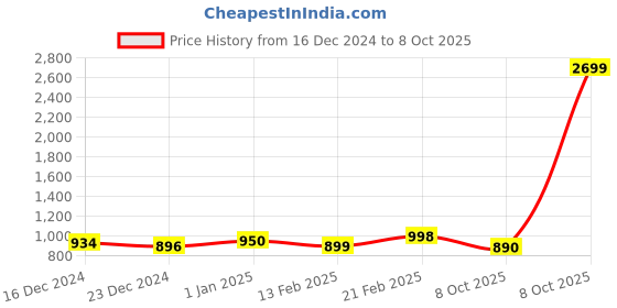 myntra.com StyleCast Print Woollen Top stylecast Price History Graph from 16 Dec 2024 to 8 Oct 2025