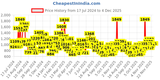 myntra.com StyleCast Printed A-Line Dress stylecast Price History Graph from 17 Jul 2024 to 4 Dec 2025