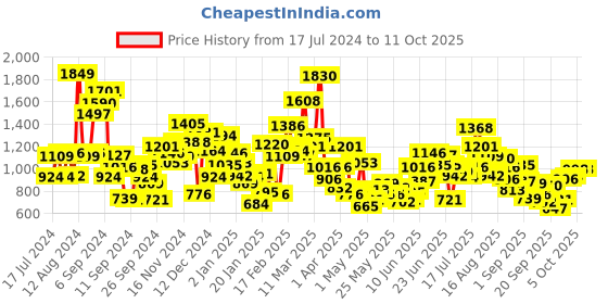 myntra.com StyleCast Printed A-Line Dress stylecast Price History Graph from 17 Jul 2024 to 10 Oct 2025