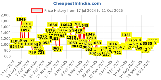 myntra.com StyleCast Printed A-Line Dress stylecast Price History Graph from 17 Jul 2024 to 11 Oct 2025