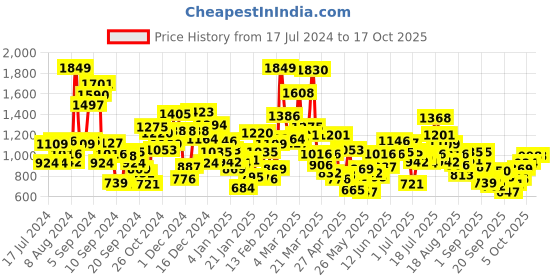 myntra.com StyleCast Printed A-Line Dress stylecast Price History Graph from 17 Jul 2024 to 15 Oct 2025